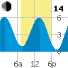 Floyd Creek 2.8 mi Above Entrance tide chart for Saturday, January 14, 2023