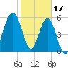 Floyd Creek 2.8 mi Above Entrance tide chart for Tuesday, January 17, 2023