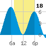 Floyd Creek 2.8 mi Above Entrance tide chart for Wednesday, January 18, 2023