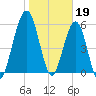 Floyd Creek 2.8 mi Above Entrance tide chart for Thursday, January 19, 2023