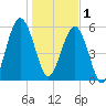 Floyd Creek 2.8 mi Above Entrance tide chart for Sunday, January 1, 2023