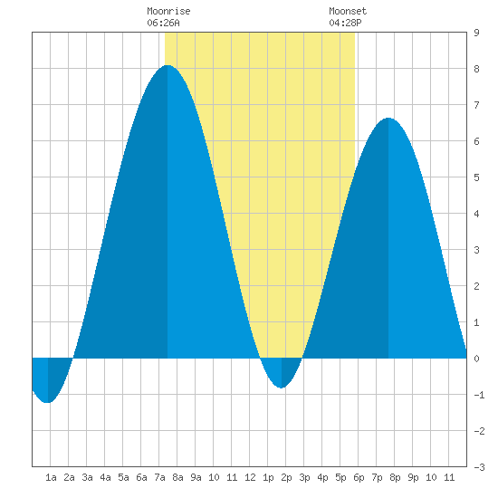 Floyd Creek 2.8 mi Above Entrance tide chart for Friday, January 20, 2023