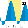 Floyd Creek 2.8 mi Above Entrance tide chart for Sunday, January 22, 2023