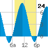 Floyd Creek 2.8 mi Above Entrance tide chart for Tuesday, January 24, 2023