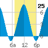 Floyd Creek 2.8 mi Above Entrance tide chart for Wednesday, January 25, 2023