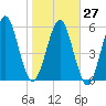 Floyd Creek 2.8 mi Above Entrance tide chart for Friday, January 27, 2023