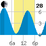 Floyd Creek 2.8 mi Above Entrance tide chart for Saturday, January 28, 2023
