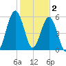 Floyd Creek 2.8 mi Above Entrance tide chart for Monday, January 2, 2023