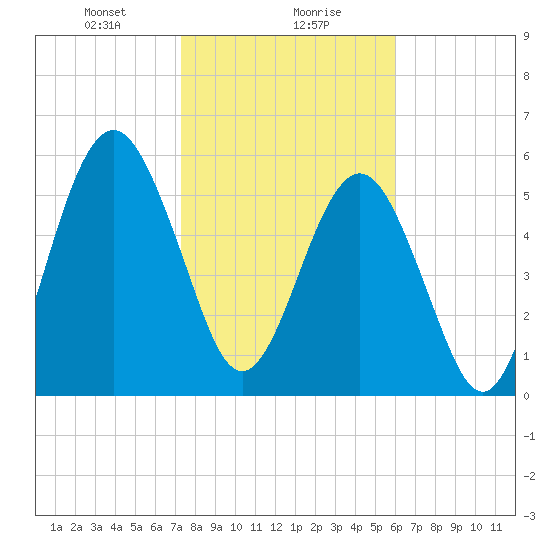 Floyd Creek 2.8 mi Above Entrance tide chart for Monday, January 30, 2023