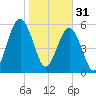 Floyd Creek 2.8 mi Above Entrance tide chart for Tuesday, January 31, 2023