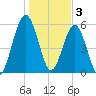 Floyd Creek 2.8 mi Above Entrance tide chart for Tuesday, January 3, 2023