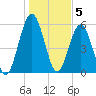 Floyd Creek 2.8 mi Above Entrance tide chart for Thursday, January 5, 2023