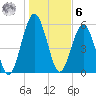 Floyd Creek 2.8 mi Above Entrance tide chart for Friday, January 6, 2023