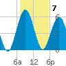 Floyd Creek 2.8 mi Above Entrance tide chart for Saturday, January 7, 2023