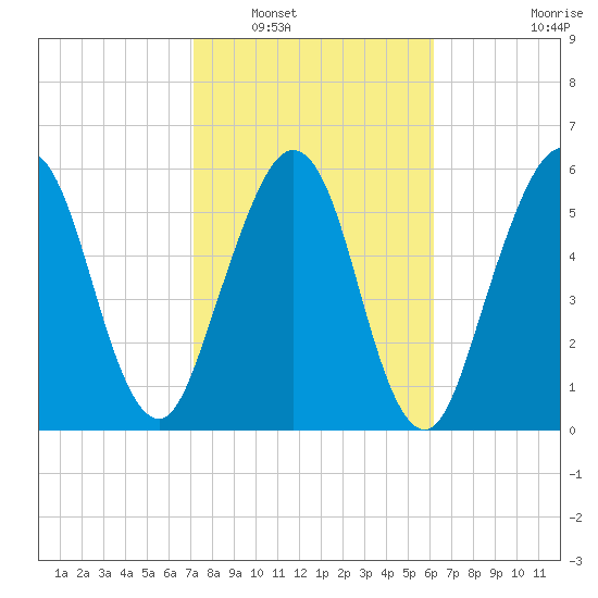 Floyd Creek 2.8 mi Above Entrance tide chart for Friday, February 10, 2023