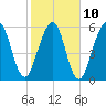 Floyd Creek 2.8 mi Above Entrance tide chart for Friday, February 10, 2023