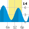 Floyd Creek 2.8 mi Above Entrance tide chart for Tuesday, February 14, 2023