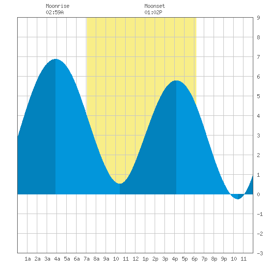Floyd Creek 2.8 mi Above Entrance tide chart for Wednesday, February 15, 2023