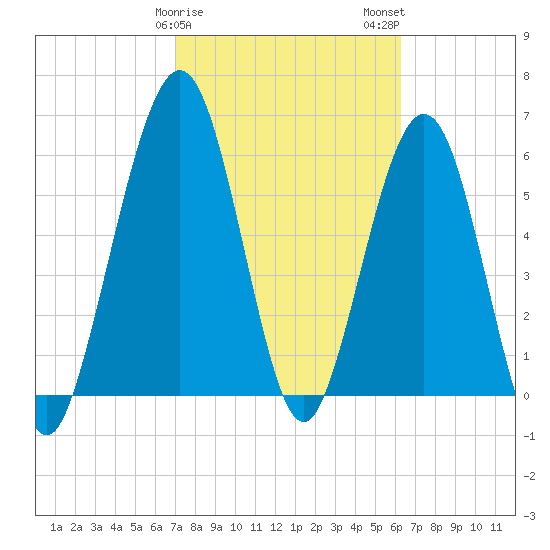 Floyd Creek 2.8 mi Above Entrance tide chart for Saturday, February 18, 2023