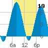 Floyd Creek 2.8 mi Above Entrance tide chart for Sunday, February 19, 2023