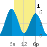 Floyd Creek 2.8 mi Above Entrance tide chart for Wednesday, February 1, 2023
