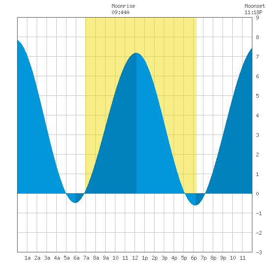 Floyd Creek 2.8 mi Above Entrance tide chart for Friday, February 24, 2023