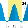 Floyd Creek 2.8 mi Above Entrance tide chart for Friday, February 24, 2023
