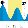 Floyd Creek 2.8 mi Above Entrance tide chart for Monday, February 27, 2023