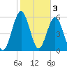 Floyd Creek 2.8 mi Above Entrance tide chart for Friday, February 3, 2023