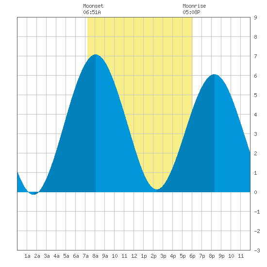 Floyd Creek 2.8 mi Above Entrance tide chart for Saturday, February 4, 2023