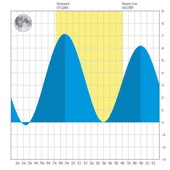Floyd Creek 2.8 mi Above Entrance tide chart for Sunday, February 5, 2023