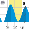 Floyd Creek 2.8 mi Above Entrance tide chart for Sunday, February 5, 2023