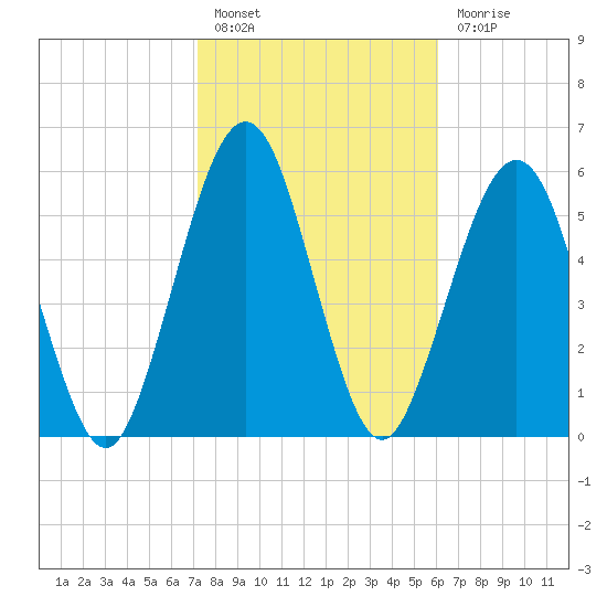 Floyd Creek 2.8 mi Above Entrance tide chart for Monday, February 6, 2023