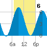 Floyd Creek 2.8 mi Above Entrance tide chart for Monday, February 6, 2023