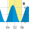 Floyd Creek 2.8 mi Above Entrance tide chart for Wednesday, February 8, 2023