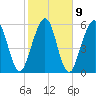 Floyd Creek 2.8 mi Above Entrance tide chart for Thursday, February 9, 2023