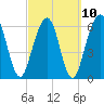 Floyd Creek 2.8 mi Above Entrance tide chart for Friday, March 10, 2023