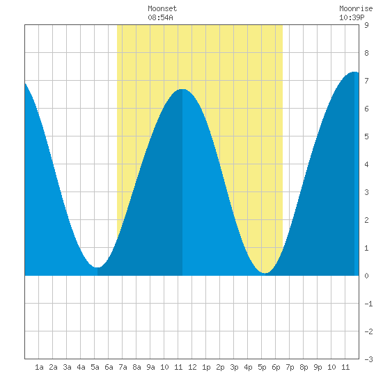 Floyd Creek 2.8 mi Above Entrance tide chart for Saturday, March 11, 2023