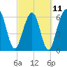 Floyd Creek 2.8 mi Above Entrance tide chart for Saturday, March 11, 2023