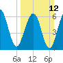Floyd Creek 2.8 mi Above Entrance tide chart for Sunday, March 12, 2023
