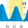 Floyd Creek 2.8 mi Above Entrance tide chart for Monday, March 13, 2023