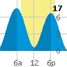 Floyd Creek 2.8 mi Above Entrance tide chart for Friday, March 17, 2023