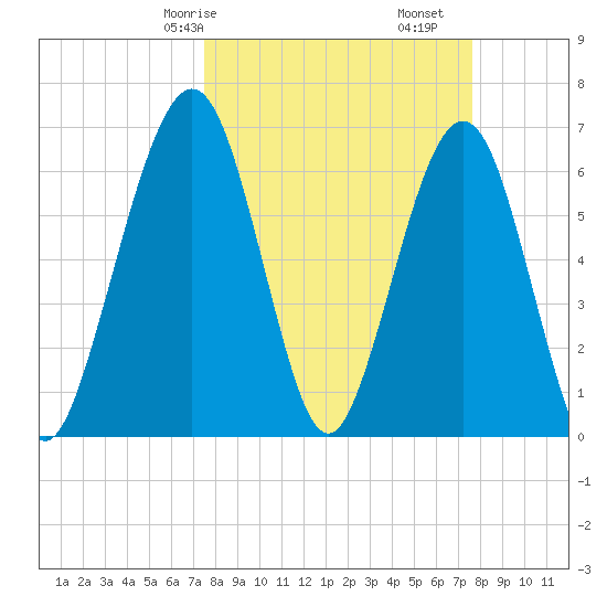 Floyd Creek 2.8 mi Above Entrance tide chart for Saturday, March 18, 2023