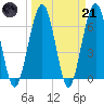 Floyd Creek 2.8 mi Above Entrance tide chart for Tuesday, March 21, 2023