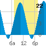 Floyd Creek 2.8 mi Above Entrance tide chart for Wednesday, March 22, 2023