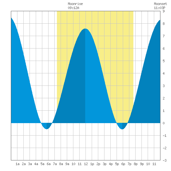 Floyd Creek 2.8 mi Above Entrance tide chart for Friday, March 24, 2023