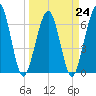 Floyd Creek 2.8 mi Above Entrance tide chart for Friday, March 24, 2023
