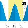 Floyd Creek 2.8 mi Above Entrance tide chart for Saturday, March 25, 2023
