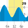 Floyd Creek 2.8 mi Above Entrance tide chart for Wednesday, March 29, 2023