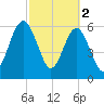 Floyd Creek 2.8 mi Above Entrance tide chart for Thursday, March 2, 2023
